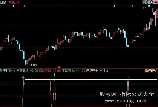 同花顺派发区域指标公式