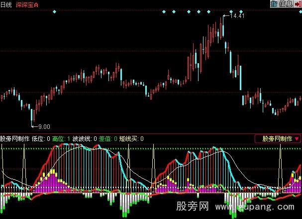 同花顺极品波段指标公式