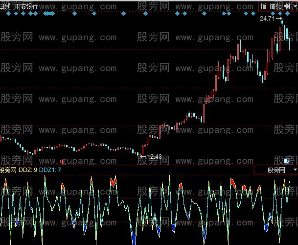 同花顺仿制DDZ指标公式