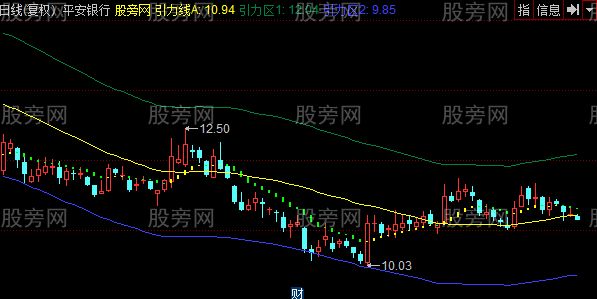 同花顺趋势通道楼梯主图指标公式