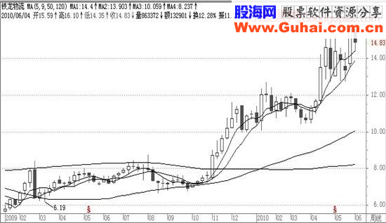 经典飙股形态细解(三)