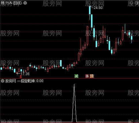 底买主图之一招定乾坤选股指标公式