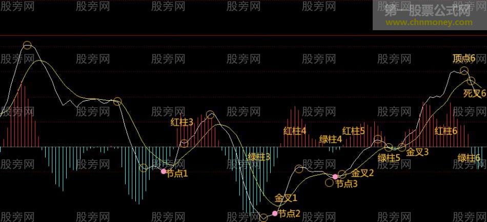 MACD趋势指导高抛低吸