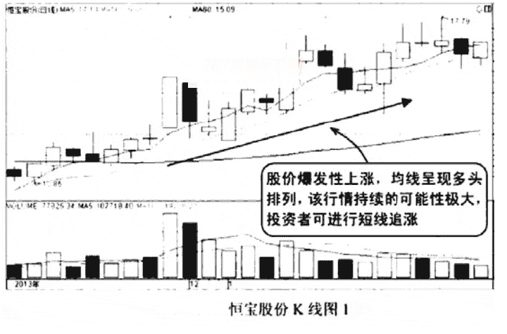 均线多头排列与空头排列短线技巧