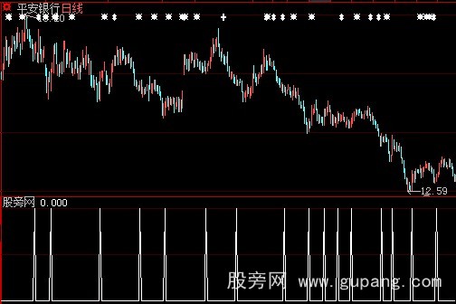 大智慧绝对买点选股指标公式