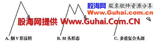 一、 K量三态分析方法中,股价或指数走势形态变化(1)