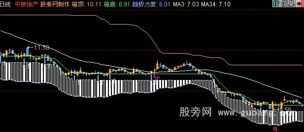 同花顺箱体操作主图指标公式