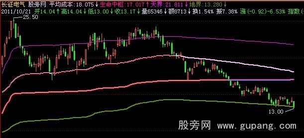 飞狐成本价分布主图指标公式