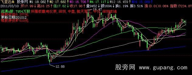 飞狐新财务主图指标公式