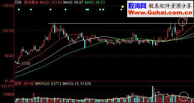 预示股价将上涨的K线组合