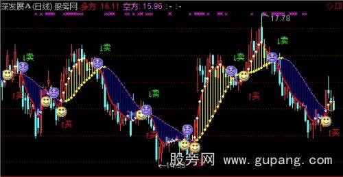 通达信UCT一买红主图指标公式