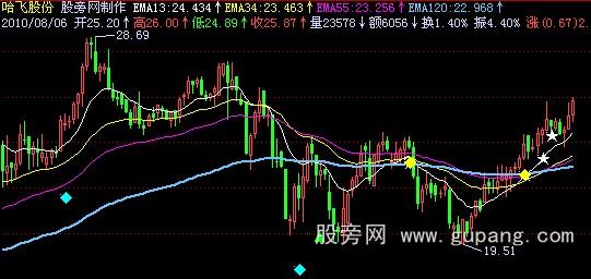 飞狐均线粘合向上指标公式