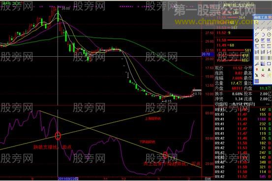 RSI指标的经典用法