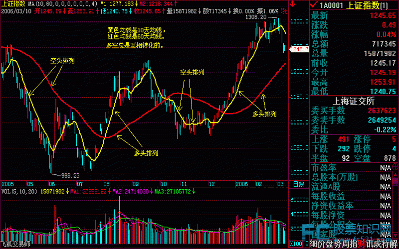 均线的排列(多头排列和空头排列)