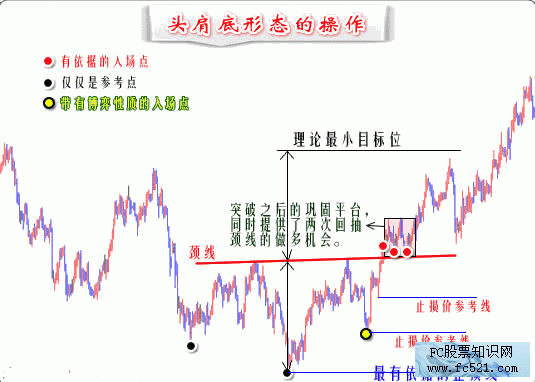 头肩底形态