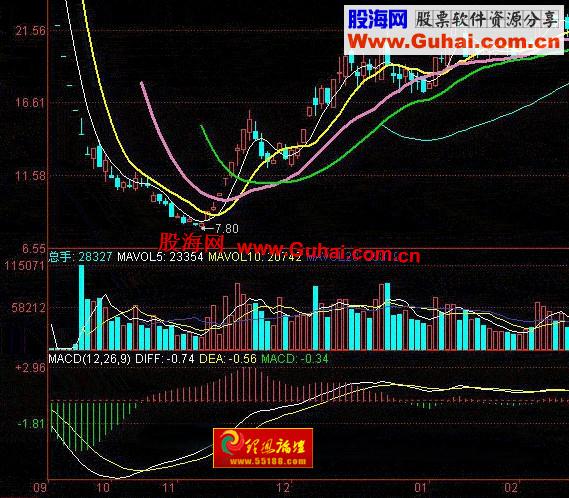 图文教程：MACD指标柱状图分析基本方法(图)