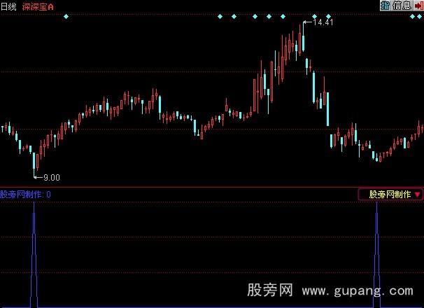 同花顺江恩选股指标公式