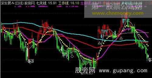 通达信凯恩斯工作线主图指标公式