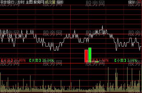 通达信大小单分时主图指标公式