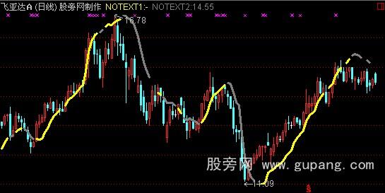 通达信短线决策主图指标公式