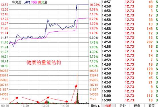 涨停板战法研究(15) 健康的量能结构