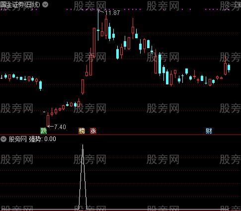 愚公双量之强势选股指标公式