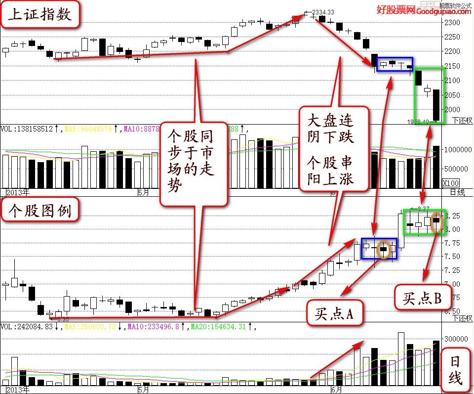 阴线买入 不得不学的实战技巧（一）