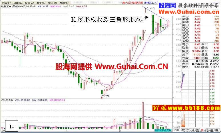 看盘绝招图解教程──K线形态学