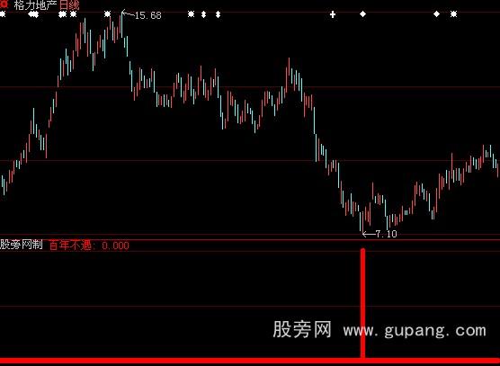 大智慧百年不遇选股指标公式