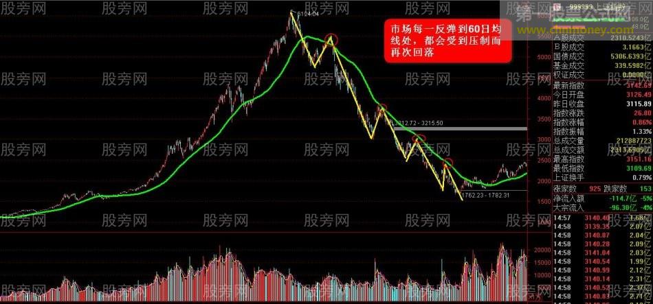 反弹止盈逃顶技巧（第三讲）