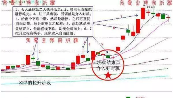 均线理论：如何识破主力洗盘阴谋？ 均线理论 第4张