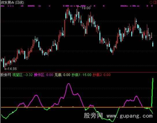 通达信一线定盈亏指标公式