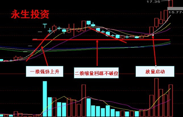 牛股形态：黑马三浪及回抽颈线买点 - 天马行空 - 大道至简 ，快乐股道！