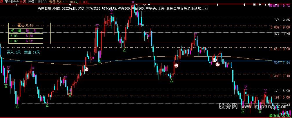 大智慧黄金分割指标公式