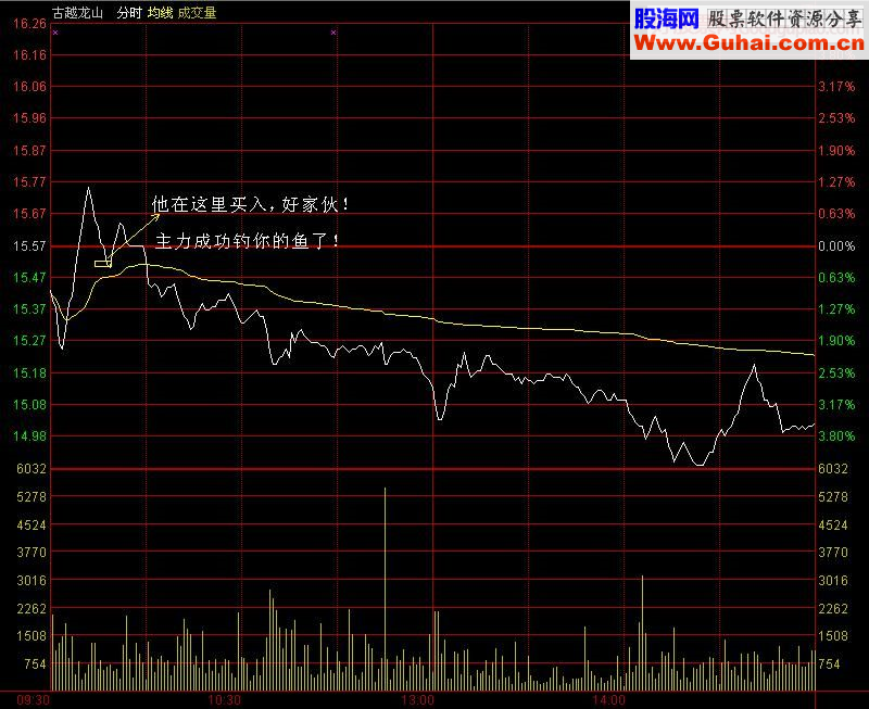 分时波形研究