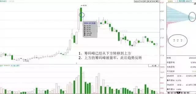 筹码分布指标学会了，你的炒股功力就真的进步了