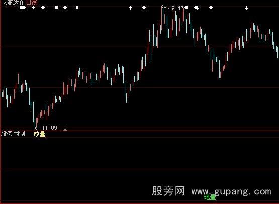 大智慧绝对地量指标公式