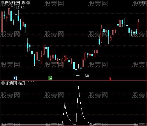 超低追涨之拉升选股指标公式