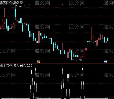 金坑底部之金坑买入选股指标公式