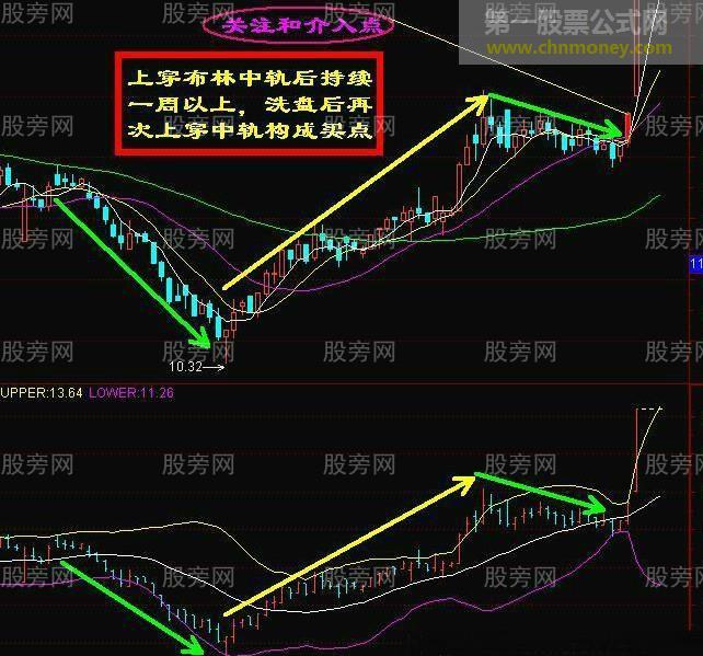 布林线的关注点和介入点