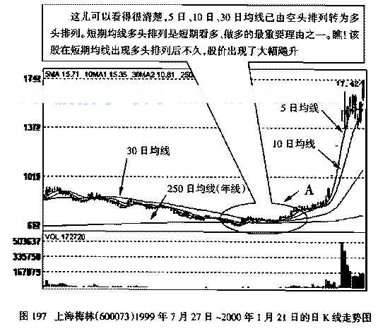 年线-250日均线介绍与应用