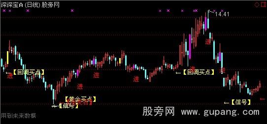 通达信黄金买点主图指标公式