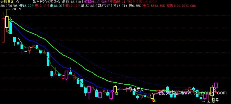 飞狐黑马神秘买卖主图指标公式