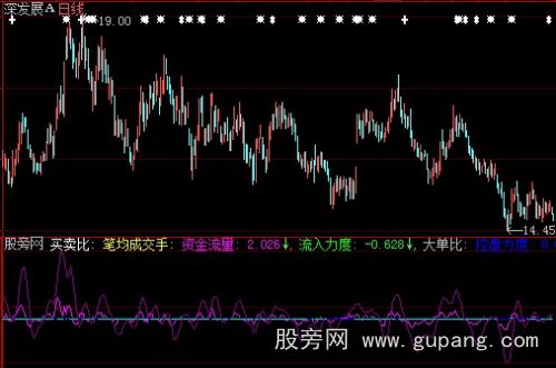 大智慧资金流量控盘力度指标公式