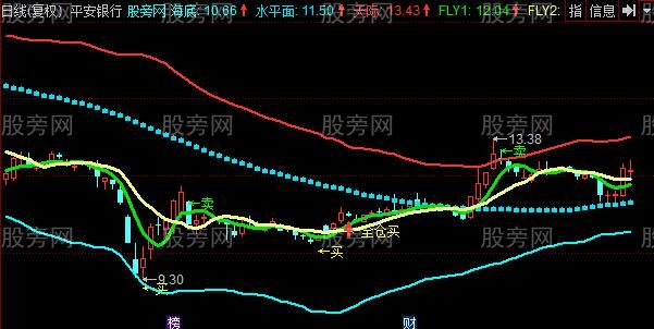 同花顺波段天王主图指标公式