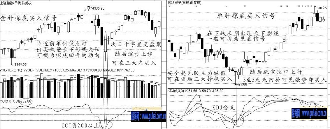 股票经典买入信号技术图解--金针探底