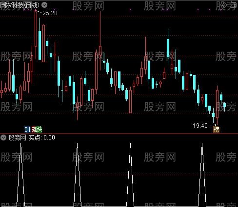 十有八九准确之买点选股指标公式