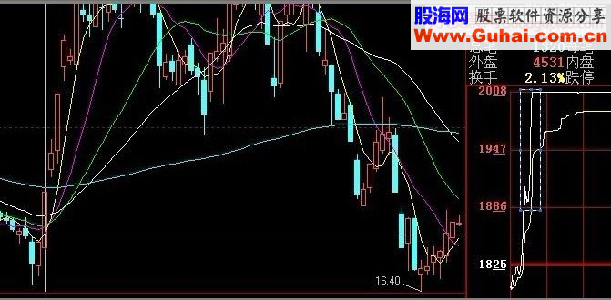 搏击涨停板技巧之一