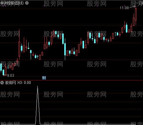 通达信MACD趋势主图指标公式