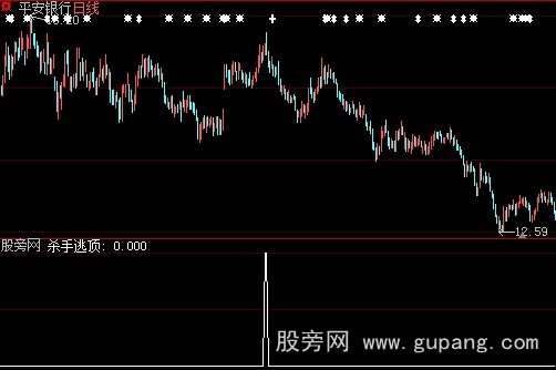 大智慧杀手逃顶指标公式